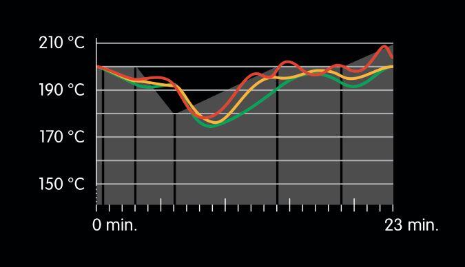 Temperaturverlaufskurven MIWE variobake im Vergleich (rot = aggressiv, grün = sanft, orange = mittel)